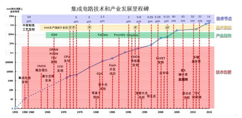 鑄就中國芯，點亮中國夢 紀念集成電路發明六十周年與中國設計之路