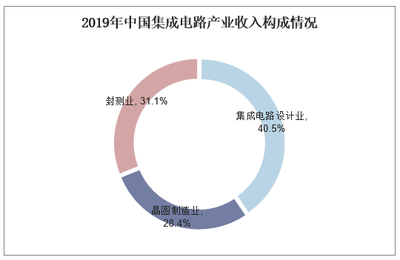 預計2020年我國集成電路產業規模有望達到8766億元 中國市場強勁帶動 計算機領域引領增長